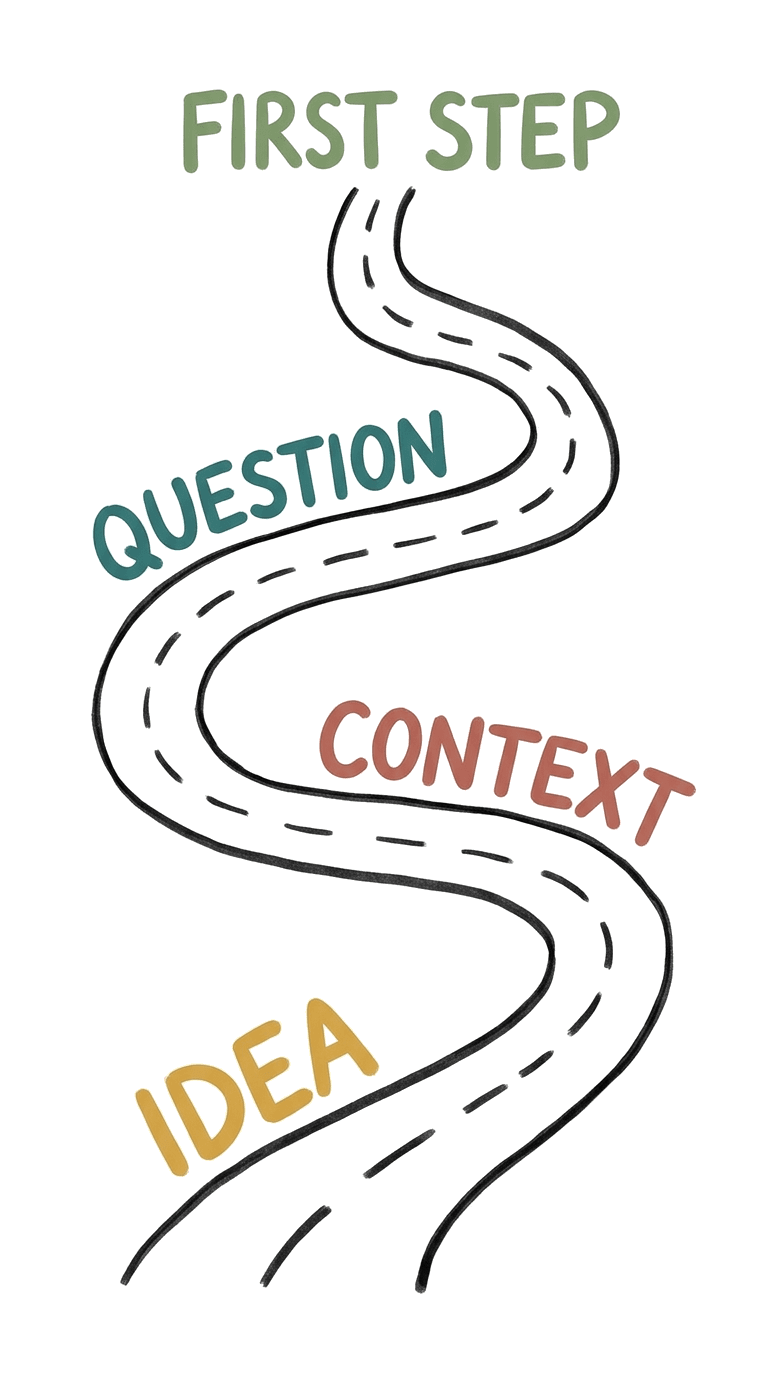 Hand-drawn roadmap graphic showing first step, question, context, and idea